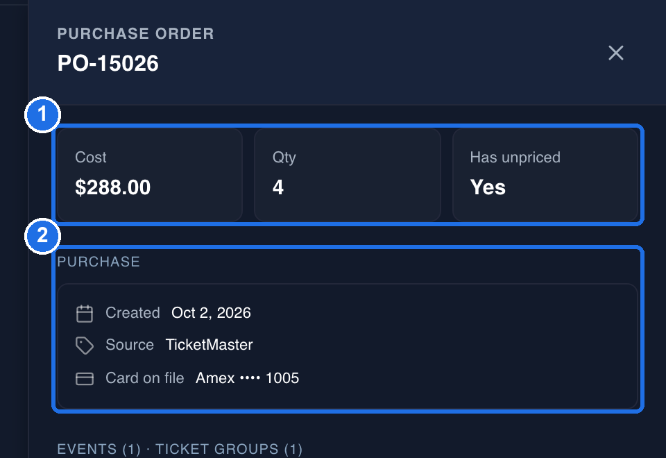 The top of the purchase order panel with the Cost $288.00, Qty 4 and Has unpriced Yes tiles, marked 1, and the PURCHASE box showing Created Oct 2, 2026, Source TicketMaster and Card on file Amex ending 1005, marked 2