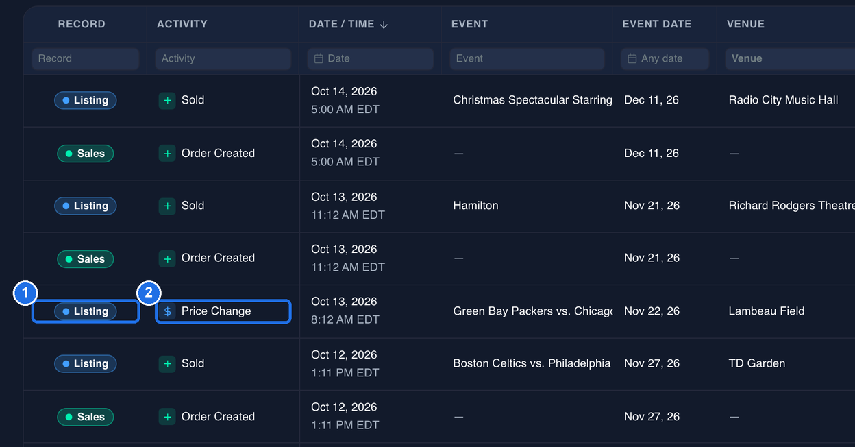 The first columns of the Activity grid, with the Listing badge on a Price Change row marked 1 and its Price Change activity marked 2
