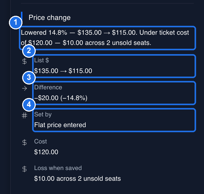 The Price change section, with the summary Lowered 14.8% from $135.00 to $115.00, under ticket cost of $120.00, marked 1, List $ $135.00 to $115.00 marked 2, Difference -$20.00 (-14.8%) marked 3 and Set by Flat price entered marked 4, above Cost $120.00 and Loss when saved $10.00 across 2 unsold seats
