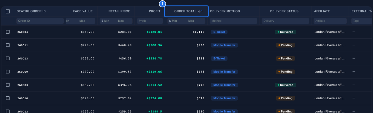 The Orders table sorted by ORDER TOTAL, marked 1, with a down arrow and a small 1 in the header, and the highest order total, $1,116, at the top