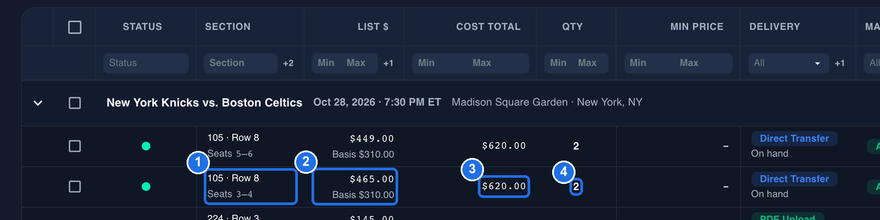 The second 105 · Row 8 listing under the New York Knicks vs. Boston Celtics event row, with its SECTION cell, 105 · Row 8 above Seats 3–4, marked 1, its LIST $ cell, $465.00 above Basis $310.00, marked 2, $620.00 under COST TOTAL marked 3 and 2 under QTY marked 4