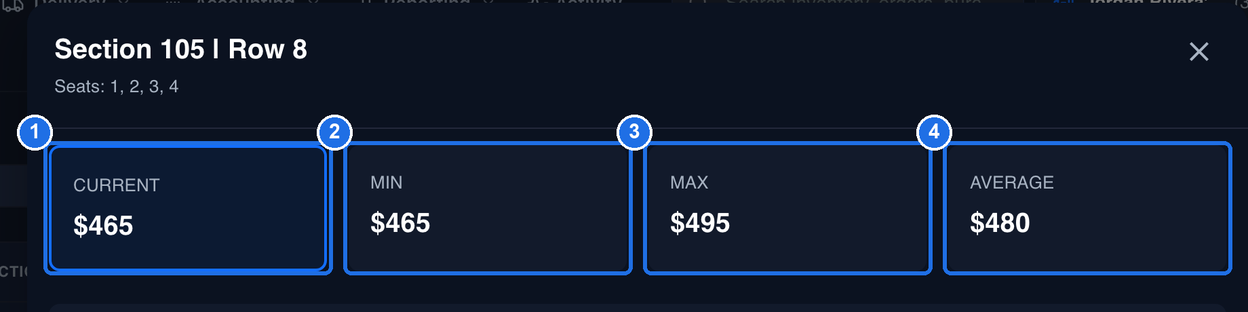 The Price History window for Section 105 | Row 8, Seats 1, 2, 3, 4, with CURRENT $465 marked 1, MIN $465 marked 2, MAX $495 marked 3 and AVERAGE $480 marked 4