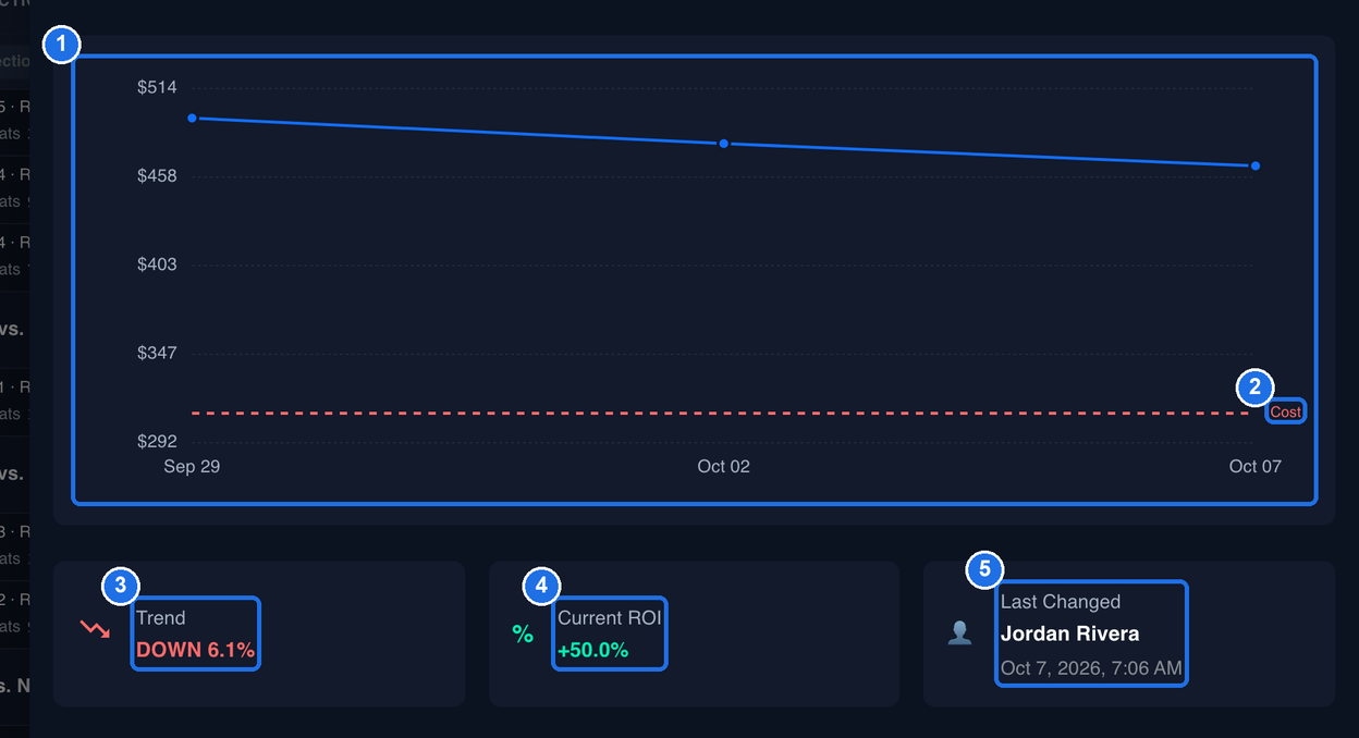 The price chart from Sep 29 to Oct 07 marked 1, the dashed Cost line marked 2, Trend DOWN 6.1% marked 3, Current ROI +50.0% marked 4 and Last Changed with a name and Oct 7, 2026, 7:06 AM marked 5