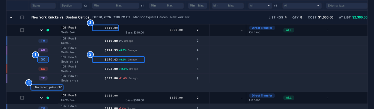 The New York Knicks vs. Boston Celtics event and its first 105 · Row 8 listing, with the listing's own price of $449.00 marked 3 and competitor rows for TM, AQ, GO, SG and TE below it; the GO chip is marked 1, its price $490.43, +9.2% and 3m ago are marked 2, and the No recent price · TC line is marked 4
