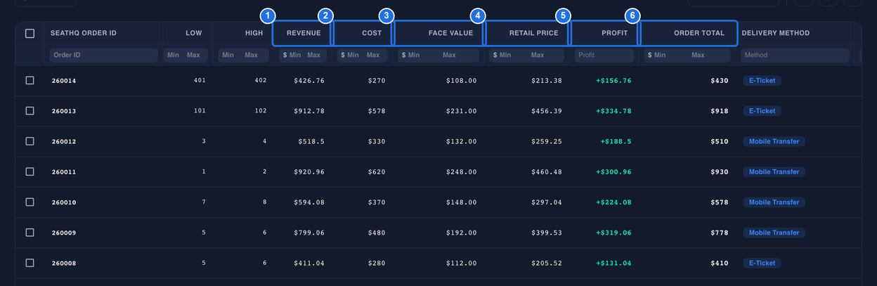 The money columns with REVENUE marked 1, COST marked 2, FACE VALUE marked 3, RETAIL PRICE marked 4, PROFIT marked 5 and ORDER TOTAL marked 6