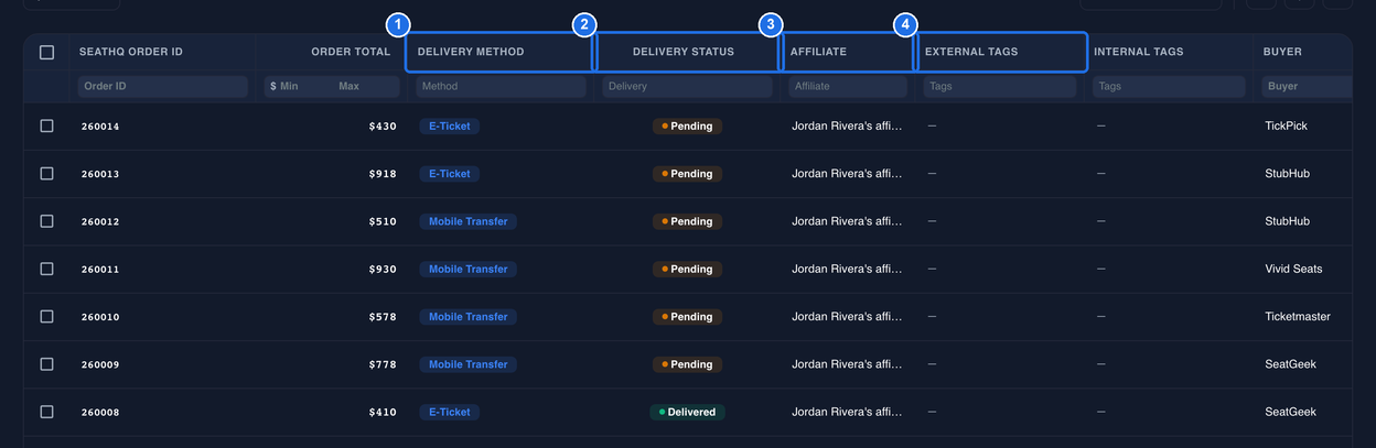 DELIVERY METHOD marked 1 showing E-Ticket and Mobile Transfer, DELIVERY STATUS marked 2 showing Pending and Delivered, AFFILIATE marked 3 and EXTERNAL TAGS marked 4