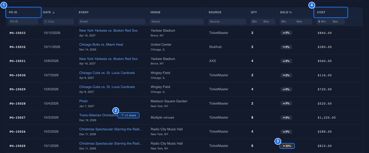 The purchase orders list with the PO ID header marked 1, a +1 more tag next to Trans-Siberian Orchestra marked 2, a 33% SOLD % chip marked 3 and the COST header marked 4