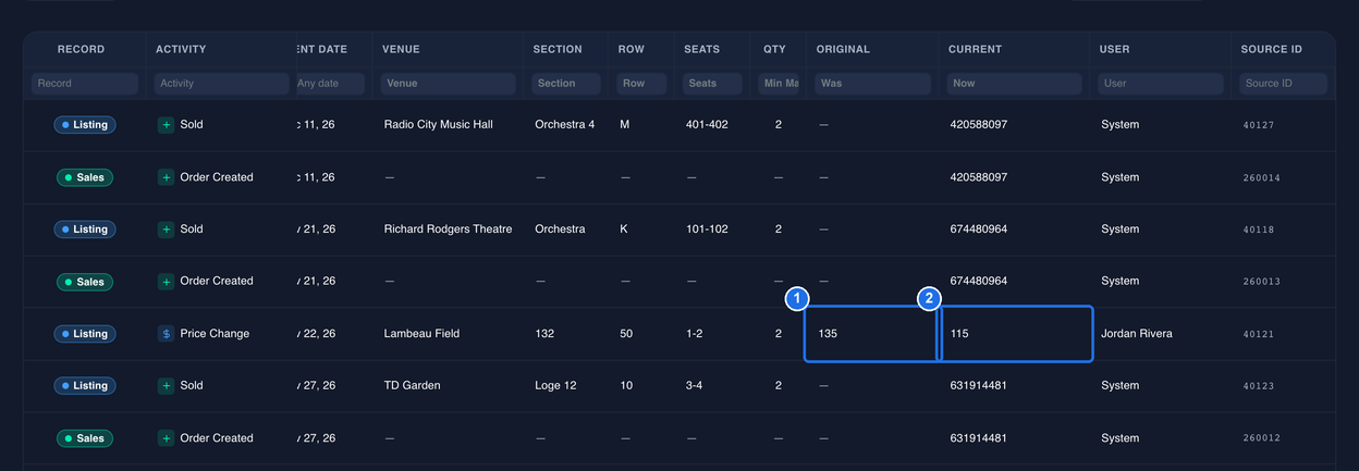 The Activity grid scrolled to the right, with a Price Change row's ORIGINAL value 135 marked 1 and its CURRENT value 115 marked 2
