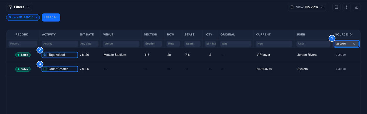 The Activity page with the Source ID: 260010 chip, 260010 in the Source ID box marked 1, Tags Added marked 2 and the Order Created row below it marked 3