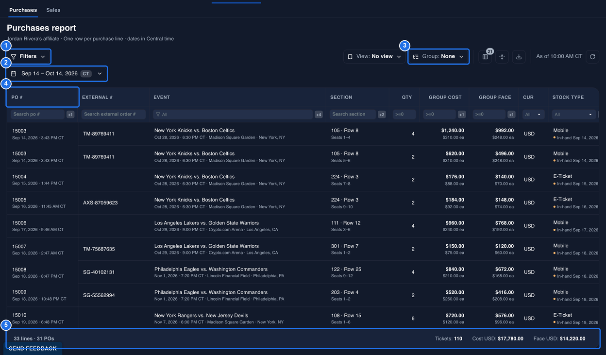 The Purchases report for Sep 14 – Oct 14, 2026 with Filters marked 1, the date button under it marked 2, the Group: None dropdown marked 3, the PO # column marked 4, and the footer with 33 lines · 31 POs and the Tickets, Cost USD and Face USD totals marked 5