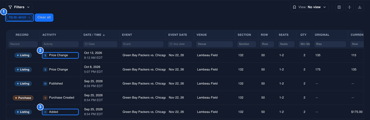 The Activity page showing one listing's history, with the TG ID: 40121 chip marked 1, the newest row, Price Change, marked 2 and the oldest row, Added, marked 3; another Price Change, Published and Purchase Created are in between