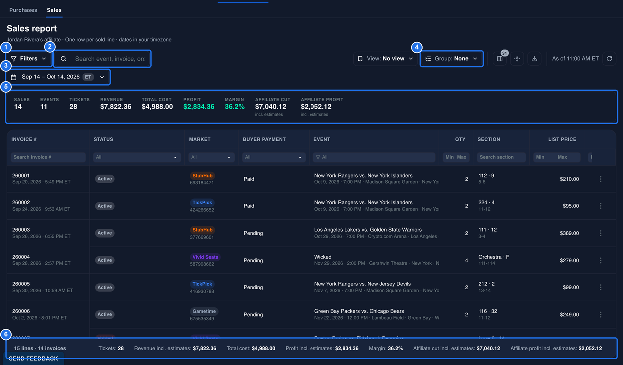 The Sales report for Sep 14 – Oct 14, 2026 with Filters marked 1, the search box marked 2, the date button marked 3, the Group: None dropdown marked 4, the tiles from SALES 14 to AFFILIATE PROFIT $2,052.12 marked 5, and the footer with 15 lines · 14 invoices and its totals marked 6