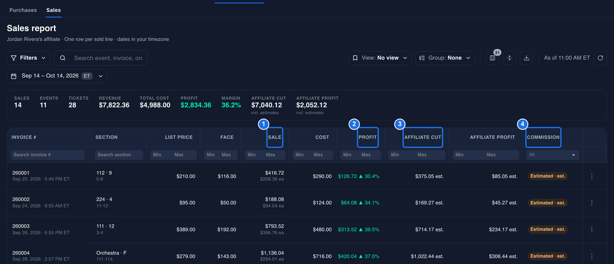The Sales report scrolled to the right, with the SALE column marked 1, PROFIT marked 2, AFFILIATE CUT marked 3 and COMMISSION marked 4, and rows showing amounts such as $416.72 and Estimated · est.