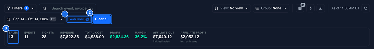 The top of the Sales report with Filters showing 1, the Voids hidden chip next to the date button marked 1, the Clear all button marked 2, and the SALES tile showing 13 marked 3, while EVENTS 11, TICKETS 28 and REVENUE $7,822.36 stay the same