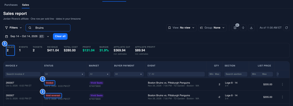 The Sales report searched for Bruins, with a Voided line marked 1, its Void reversal line with -2 tickets marked 2, and the SALES tile showing 2 marked 3, with TICKETS showing 2