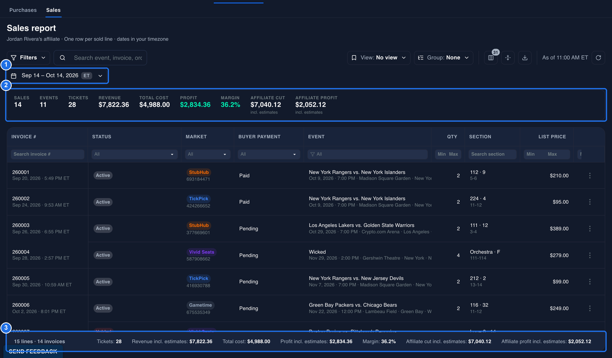 The Sales report for Sep 14 – Oct 14, 2026 with the date button marked 1, the tiles from SALES 14 to AFFILIATE PROFIT $2,052.12 marked 2, and the footer with 15 lines · 14 invoices and its totals marked 3